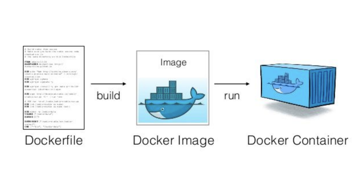 The process going from a dockerfile to a docker container